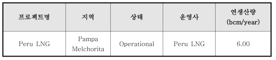 페루의 LNG 프로젝트 현황 (Enerdata, 2014)