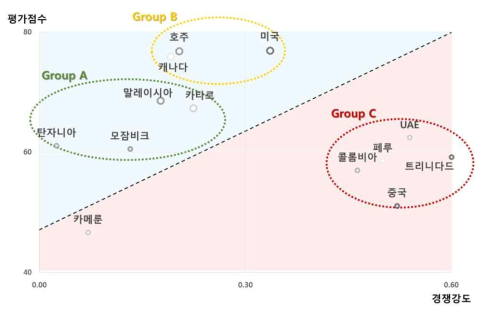 국가별 평가점수 및 경쟁강도에 따른 분포 결과