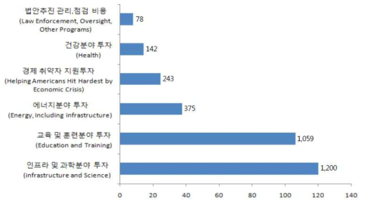 ‘ARRA of 2009’에서 부처 및 기관을 통해 지출되는 항목 및 규모(단위:억달러)(United States congress, 2009)