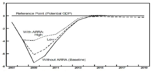 ‘ARRA of 2009’ 실시로 인한 GDP 증가 효과 (Congressional Budget Office, 2009)