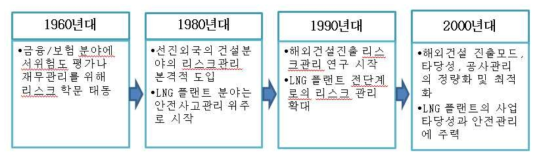 LNG 플랜트 및 건설 리스크 관리 발전과정