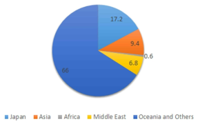 대륙별 새로운 수주 비율 (단위:%) (JGC annual report, 2010~2015)