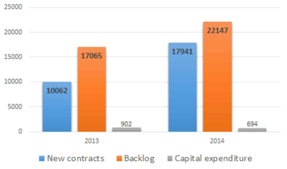 최근 2년간 수주액 및 수주잔량 (단위:million Euro) (Saipem annual report, 2010~2015)