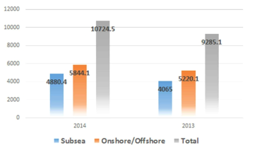 사업 영역별 수익 (단위:million Euro) (Technip annual report, 2010~2015)