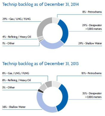 최근 2년간 공종별 사업 점유율 (Technip annual report, 2010~2015)