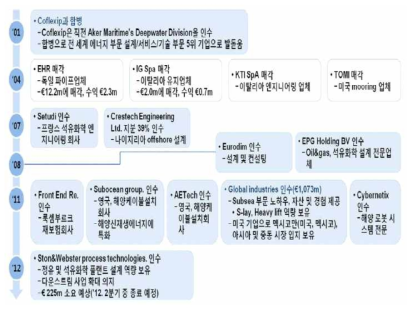 Technip M&A 및 자산 매각 분석 (Technip annual report, 2010~2015)