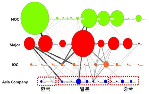 한·중·일 기업의 네트워크 비교 분석