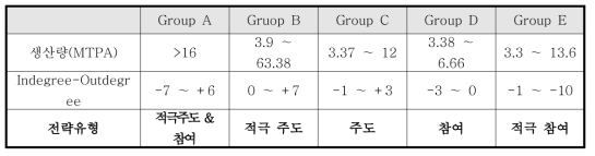 LNG 기업 전략집단