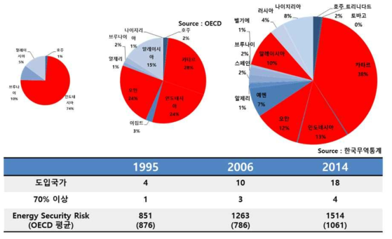 지난 20년간 우리나라 및 국가별 에너지 안보 리스크 평가