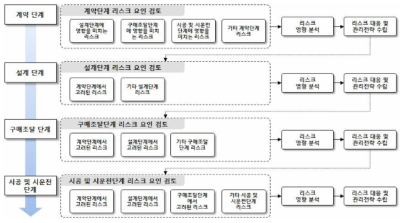 LNG 플랜트 단계별 리스크 관리 체계