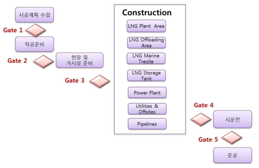 시공 및 시운전 단계의 Stage-Gate 모델