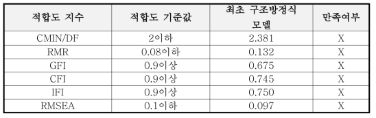 최초 구조방정식 모델의 적합도 결과