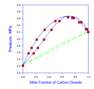280K에서 이산화탄소와 에탄에 대한 압력-조성도표