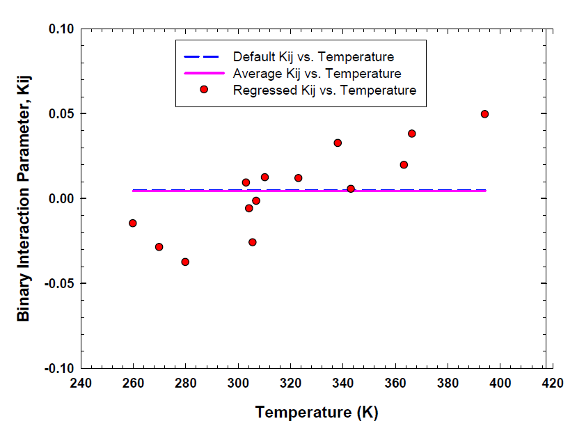 260.0K to 394.26K온도에서 에탄-노말부탄에 대한 Binary interaction parameters(○)(line: average for binary interaction parameters)