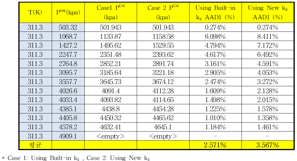 311.30 K에서 에탄-이소부탄의 상평형 추산에 대한 HYSYS에 내장되어 있는 이성분계 상호작용 매개변수와 새로 결정한 매개변수사이의 AAD%
