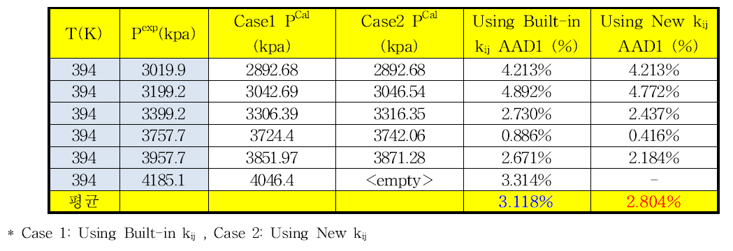 394.0 K에서 에탄-이소부탄의 상평형 추산에 대한 HYSYS에 내장되어 있는 이성분계 상호작용 매개변수와 새로 결정한 매개변수사이의 AAD%