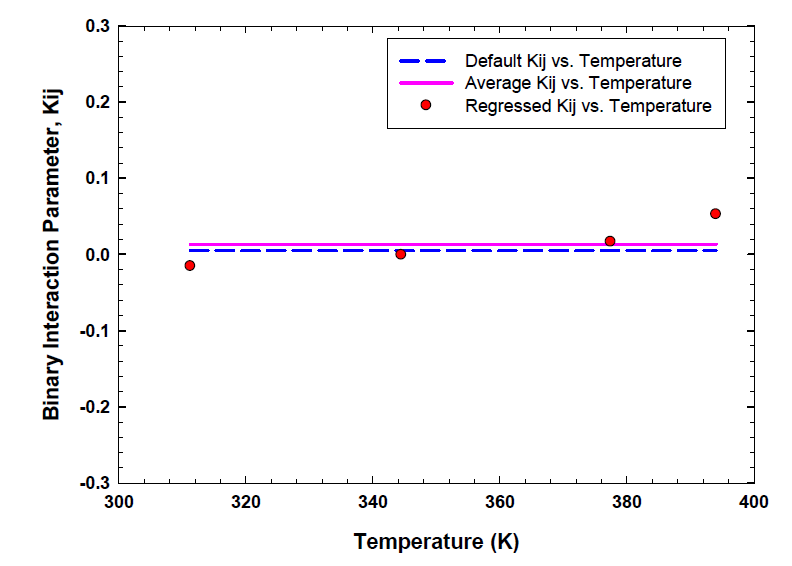 311.26K to 394.04K온도에서 에탄-이소부탄에 대한 Binary interaction parameters(○)(line: average for binary interaction parameters)