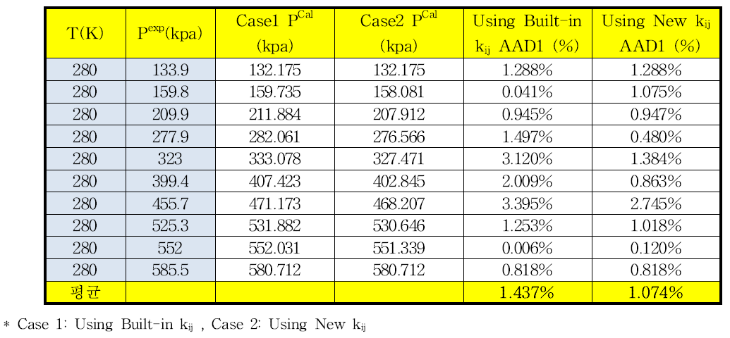 280.0 K에서 프로판-노말부탄의 상평형 추산에 대한 HYSYS에 내장되어 있는 이성분계 상호작용 매개변수와 새로 결정한 매개변수사이의 AAD%
