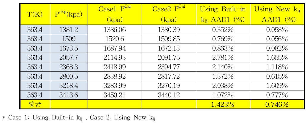 363.38 K에서 프로판-노말부탄의 상평형 추산에 대한 HYSYS에 내장되어 있는 이성분계 상호작용 매개변수와 새로 결정한 매개변수사이의 AAD%