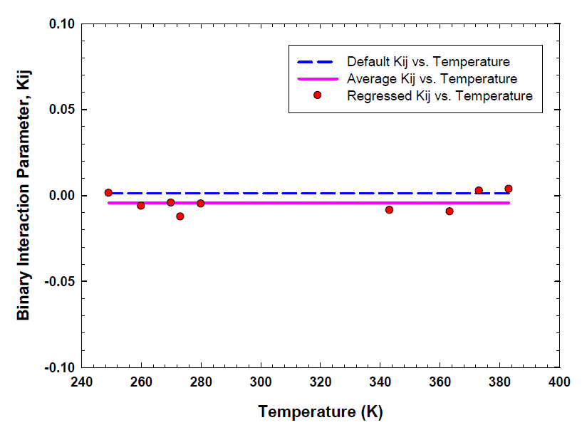 249.15K to 383.15K온도에서 프로판-노말부탄에 대한 Binary interaction parameters(○)(line: average for binary interaction parameters)