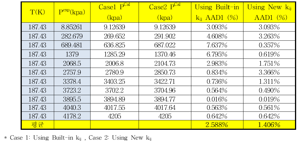 187.43 K에서 메탄-프로판의 상평형 추산에 대한 HYSYS에 내장되어 있는 이성분계 상호작용 매개변수와 새로 결정한 매개변수사이의 AAD%