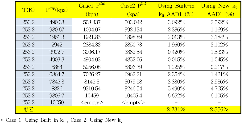 253.15 K에서 메탄-이소부탄의 상평형 추산에 대한 HYSYS에 내장되어 있는 이성분계 상호작용 매개변수와 새로 결정한 매개변수사이의 AAD%