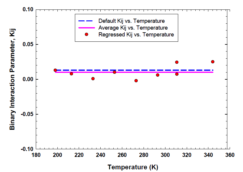 198.15 K to 344.25 K온도에서 메탄-이소부탄에 대한 Binary interaction parameters(○)(line: average for binary interaction parameters)