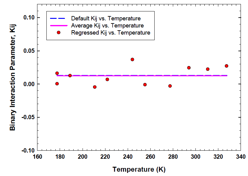 177.59 K to 327.59 K온도에서 메탄-노말부탄에 대한 Binary interaction parameters(○)(line: average for binary interaction parameters)