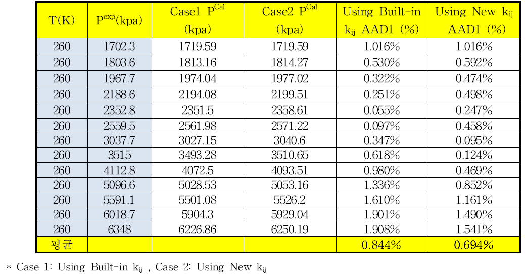 260.0 K에서 메탄-에탄의 상평형 추산에 대한 HYSYS에 내장되어 있는 이성분계 상호작용 매개변수와 새로 결정한 매개변수사이의 AAD%