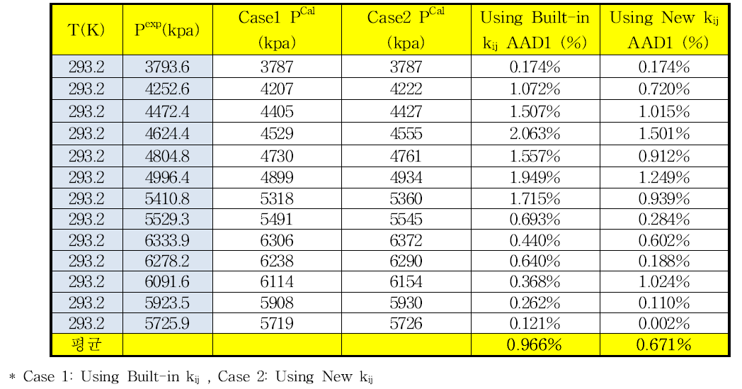293.15 K에서 이산화탄소-에탄의 상평형 추산에 대한 HYSYS에 내장되어 있는 이성분계 상호작용 매개변수와 새로 결정한 매개변수사이의 AAD%