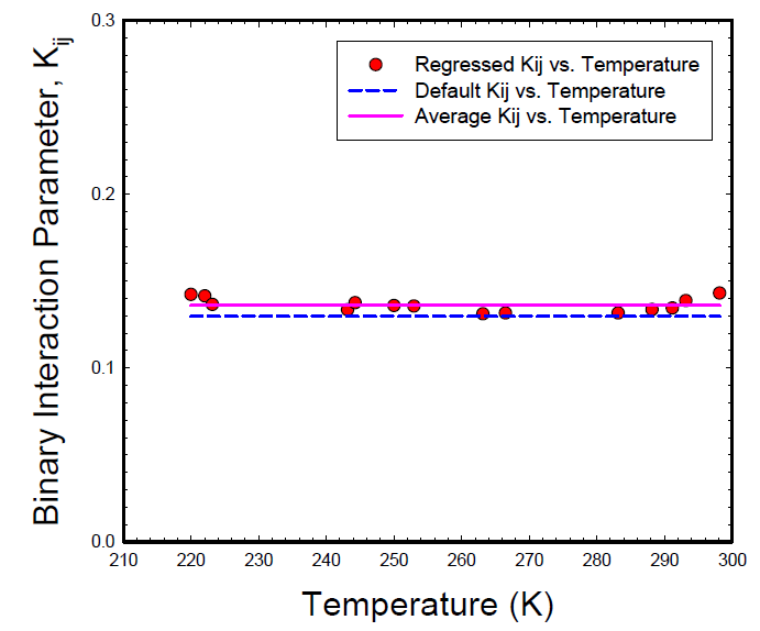 220.0 K to 298.15 K온도에서 이산화탄소-에탄에 대한 Binary interaction parameters(○)(line: average for binary interaction parameters)