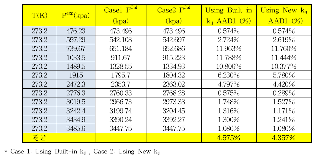 273.15 K에서 이산화탄소-프로판의 상평형 추산에 대한 HYSYS에 내장되어 있는 이성분계 상호작용 매개변수와 새로 결정한 매개변수사이의 AAD%