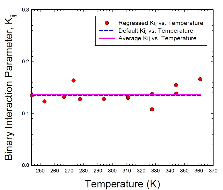 244.26 K to 361.15 K온도에서 이산화탄소-프로판에 대한 Binary interaction parameters(○)(line: average for binary interaction parameters)