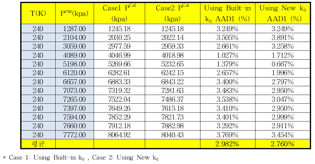 240.0 K에서 이산화탄소-메탄의 상평형 추산에 대한 HYSYS에 내장되어 있는 이성분계 상호작용 매개변수와 새로 결정한 매개변수사이의 AAD%