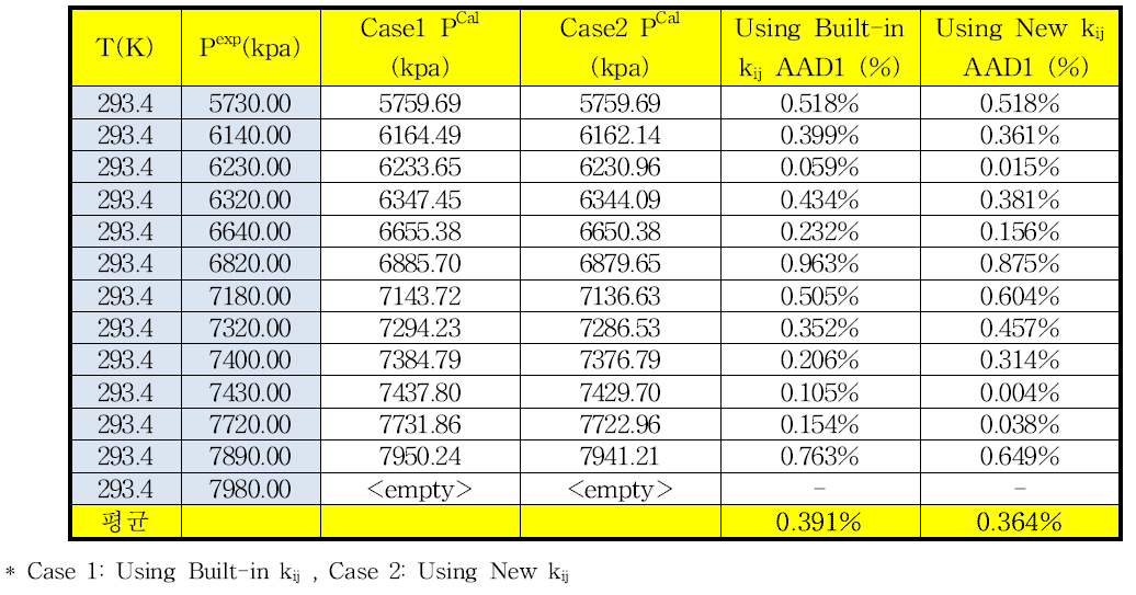 293.4 K에서 이산화탄소-메탄의 상평형 추산에 대한 HYSYS에 내장되어 있는 이성분계 상호작용 매개변수와 새로 결정한 매개변수사이의 AAD%