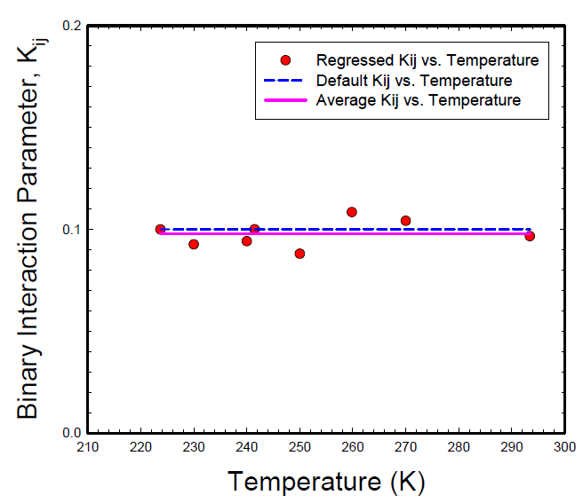 223.17 K to 293.4 K온도에서 이산화탄소-메탄에 대한 Binary interaction parameters(○)(line: average for binary interaction parameters)