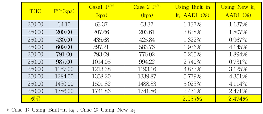 250.0 K에서 이산화탄소-이소부탄의 상평형 추산에 대한 HYSYS에 내장되어 있는 이성분계 상호작용 매개변수와 새로 결정한 매개변수사이의 AAD%
