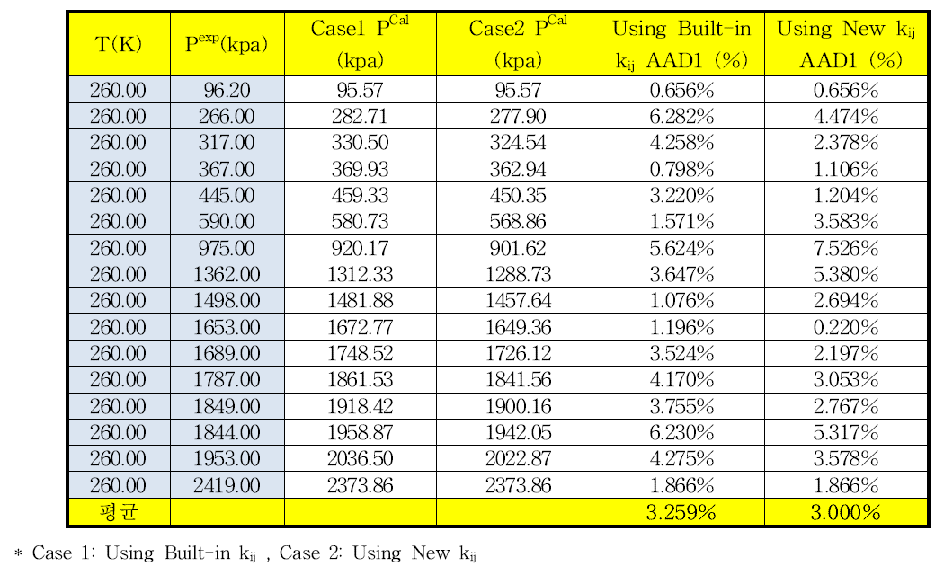 260.0 K에서 이산화탄소-이소부탄의 상평형 추산에 대한 HYSYS에 내장되어 있는 이성분계 상호작용 매개변수와 새로 결정한 매개변수사이의 AAD%