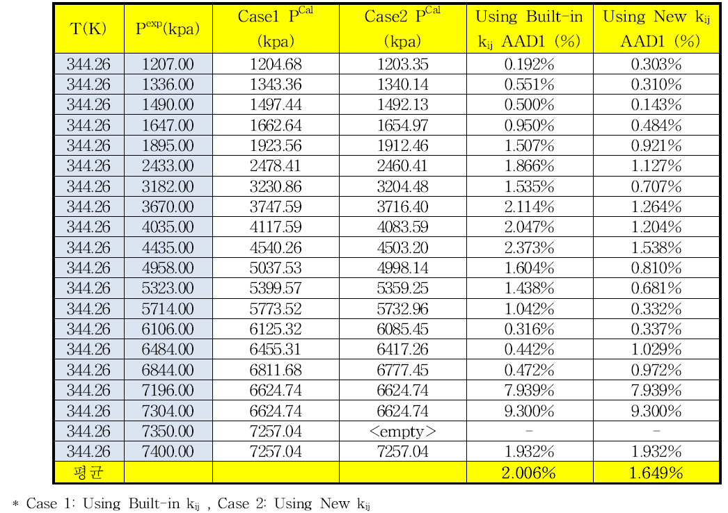 344.26 K에서 이산화탄소-이소부탄의 상평형 추산에 대한 HYSYS에 내장되어 있는 이성분계 상호작용 매개변수와 새로 결정한 매개변수사이의 AAD%