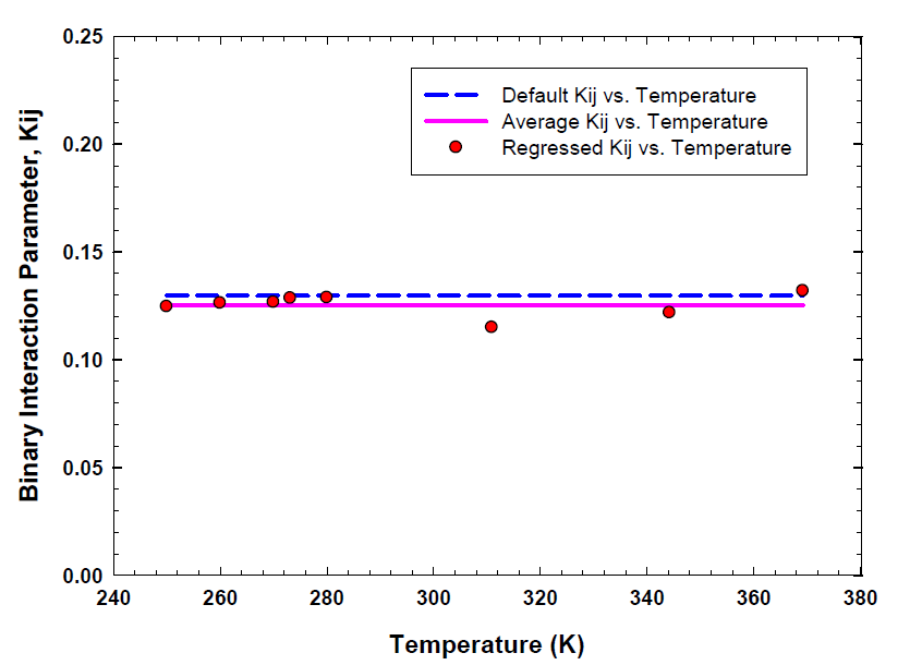 250.0 K to 369.26 K온도에서 이산화탄소-이소부탄에 대한 Binary interaction parameters(○)(line: average for binary interaction parameters)