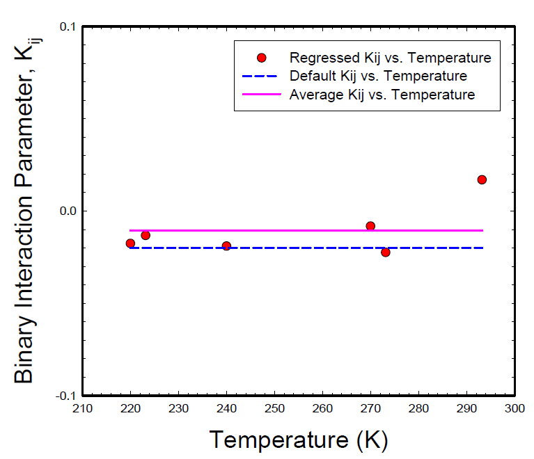 220.0 K to 293.20 K온도에서 이산화탄소-질소에 대한 Binary interaction parameters(○)(line: average for binary interaction parameters)