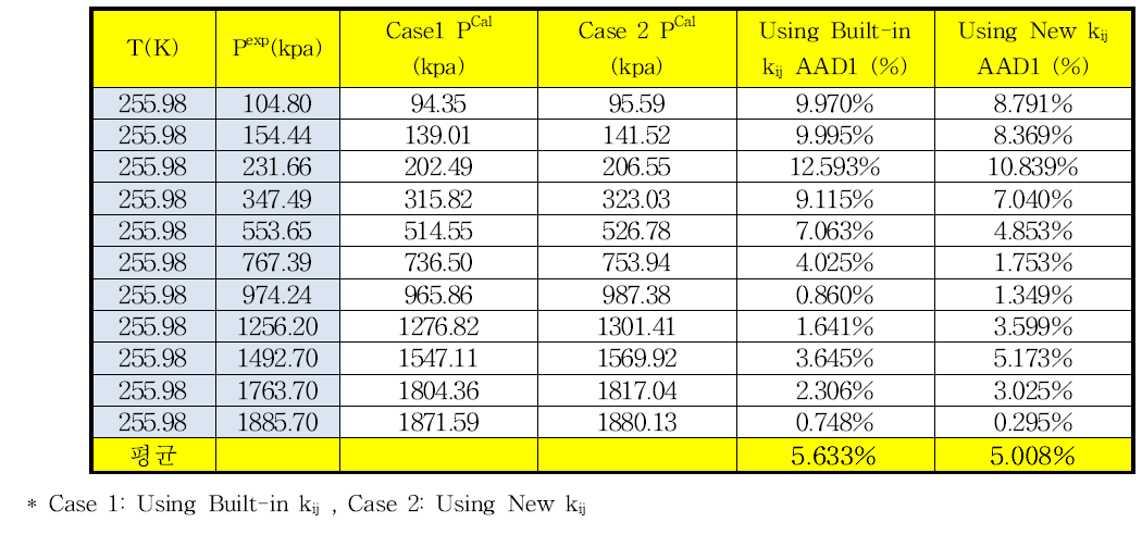 223.15 K에서 이산화탄소-노말부탄의 상평형 추산에 대한 HYSYS에 내장되어 있는 이성분계 상호작용 매개변수와 새로 결정한 매개변수사이의 AAD%