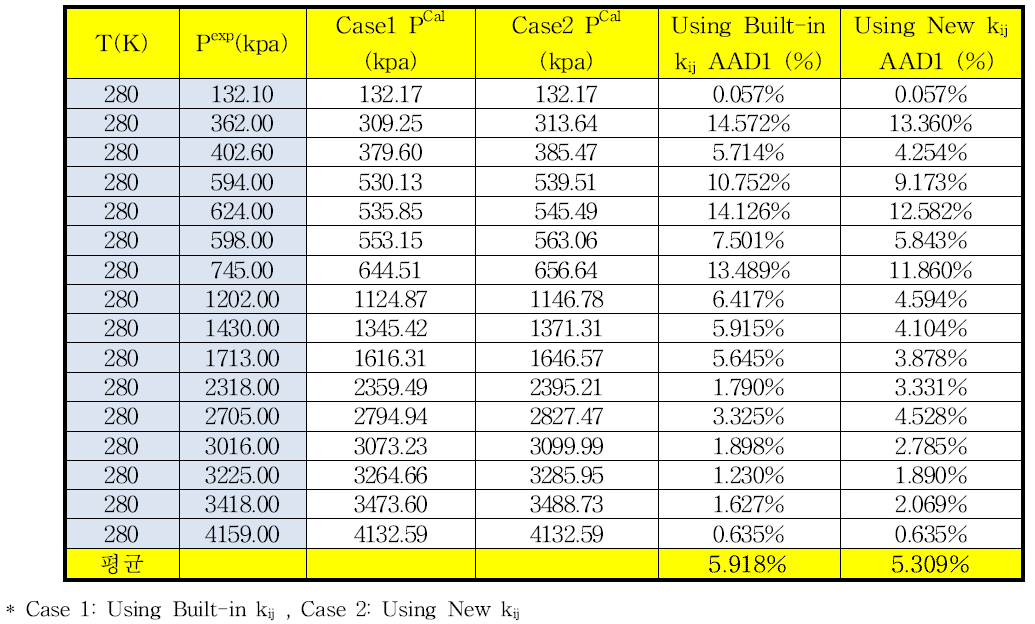 280.0 K에서 이산화탄소-노말부탄의 상평형 추산에 대한 HYSYS에 내장되어 있는 이성분계 상호작용 매개변수와 새로 결정한 매개변수사이의 AAD%