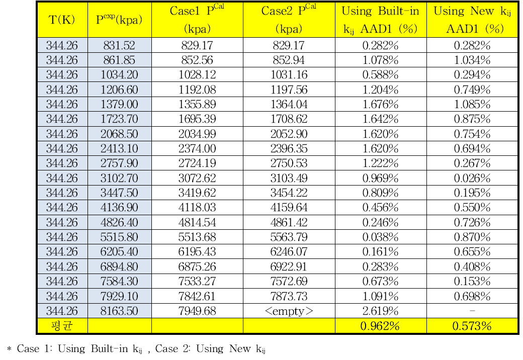 344.26 K에서 이산화탄소-노말부탄의 상평형 추산에 대한 HYSYS에 내장되어 있는 이성분계 상호작용 매개변수와 새로 결정한 매개변수사이의 AAD%