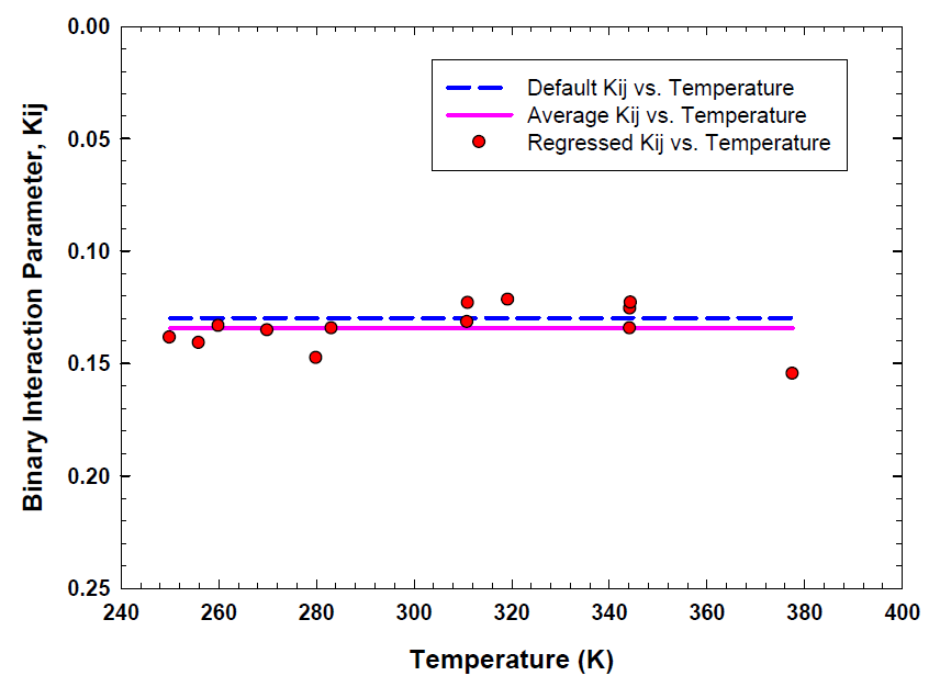 250.0 K to 377.59 K온도에서 이산화탄소-노말부탄에 대한 Binary interaction parameters(○)(line: average for binary interaction parameters)