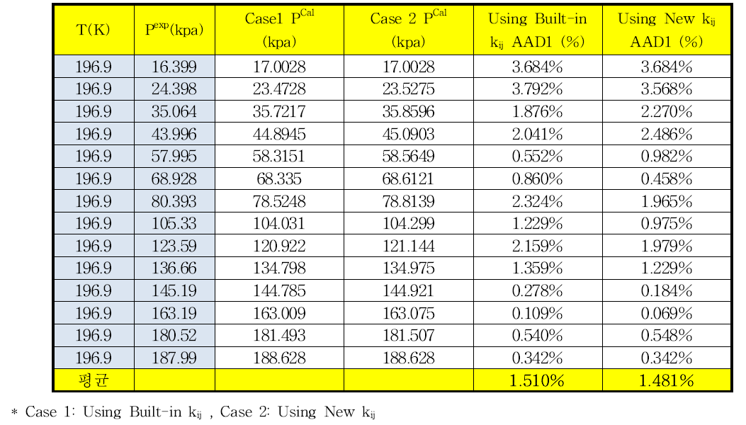 196.6 K에서 에탄-프로판의 상평형 추산에 대한 HYSYS에 내장되어 있는 이성분계 상호작용 매개변수와 새로 온도항을 추가한 매개변수사이의 AAD%