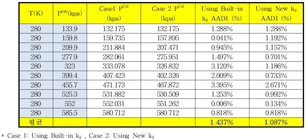 280.0 K에서 프로판-노말부탄의 상평형 추산에 대한 HYSYS에 내장되어 있는 이성분계 상호작용 매개변수와 새로 온도항을 추가한 매개변수사이의 AAD%