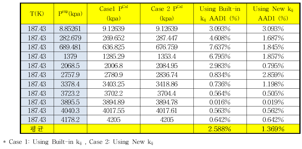 187.43 K에서 메탄-프로판의 상평형 추산에 대한 HYSYS에 내장되어 있는 이성분계 상호작용 매개변수와 새로 온도항을 추가한 매개변수사이의 AAD%