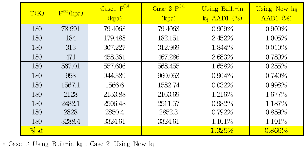 180.0K에서 메탄-에탄의 상평형 추산에 대한 HYSYS에 내장되어 있는 이성분계 상호작용 매개변수와 새로 온도항을 추가한 매개변수사이의 AAD%