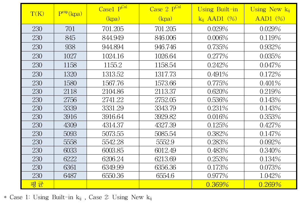 230.0 K에서 메탄-에탄의 상평형 추산에 대한 HYSYS에 내장되어 있는 이성분계 상호작용 매개변수와 새로 온도항을 추가한 매개변수사이의 AAD%